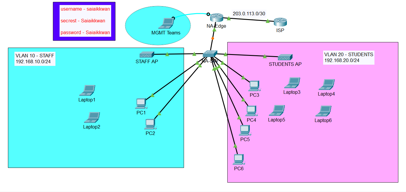 SOHO Network Design & Setup