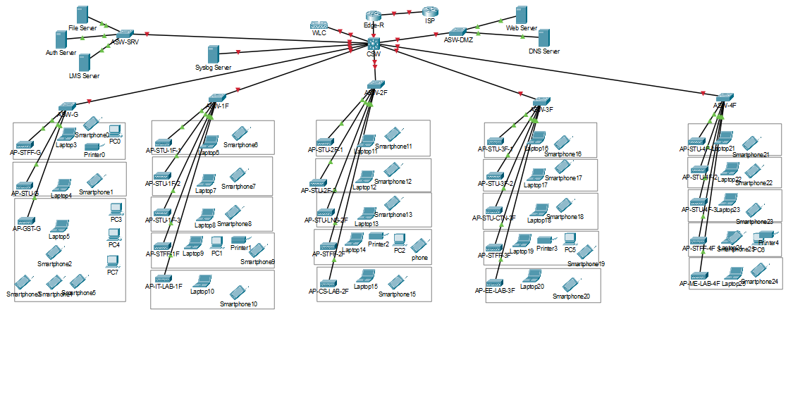 Enterprise Network Simulation
